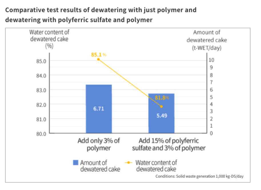 comparative test results of dewatering